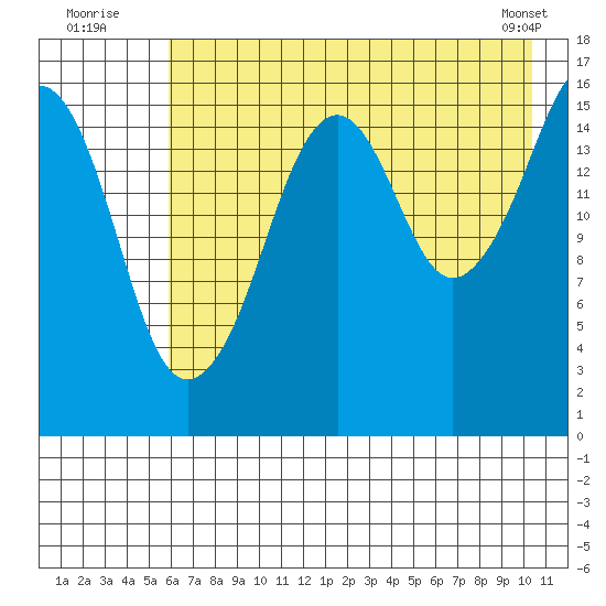 Bear Cove tide chart for Wednesday, August 4, 2021