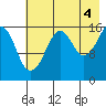 Bear Cove tide chart for Wednesday, August 4, 2021