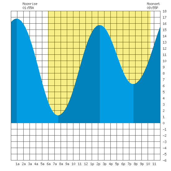 Bear Cove tide chart for Thursday, August 5, 2021