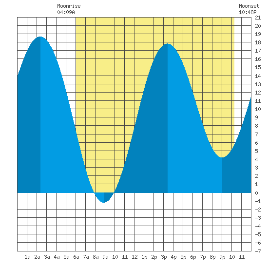 Bear Cove tide chart for Saturday, August 7, 2021