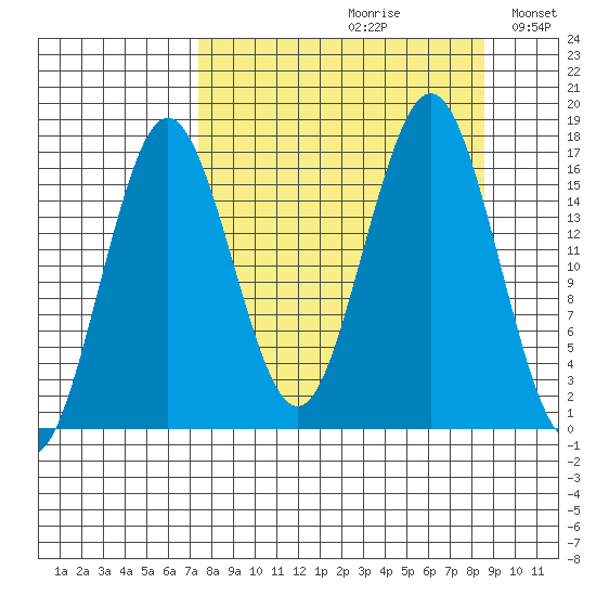 Bear Cove tide chart for Saturday, September 11, 2021