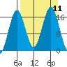 Bear Cove tide chart for Saturday, September 11, 2021