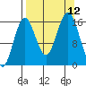 Bear Cove tide chart for Sunday, September 12, 2021
