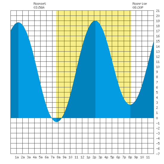 Bear Cove tide chart for Saturday, September 18, 2021