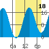 Bear Cove tide chart for Saturday, September 18, 2021