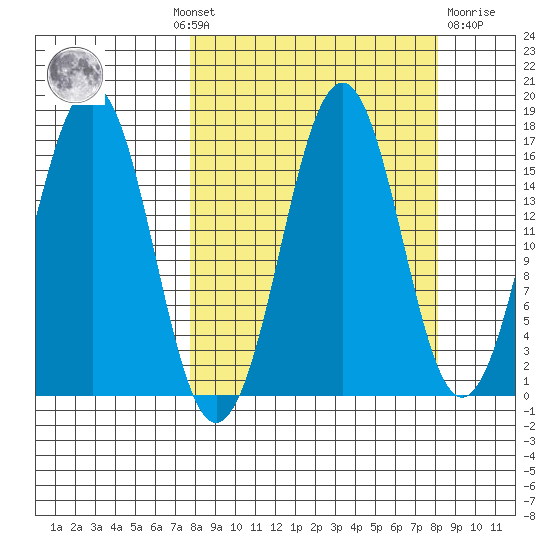 Bear Cove tide chart for Monday, September 20, 2021