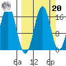 Bear Cove tide chart for Monday, September 20, 2021