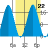 Bear Cove tide chart for Wednesday, September 22, 2021