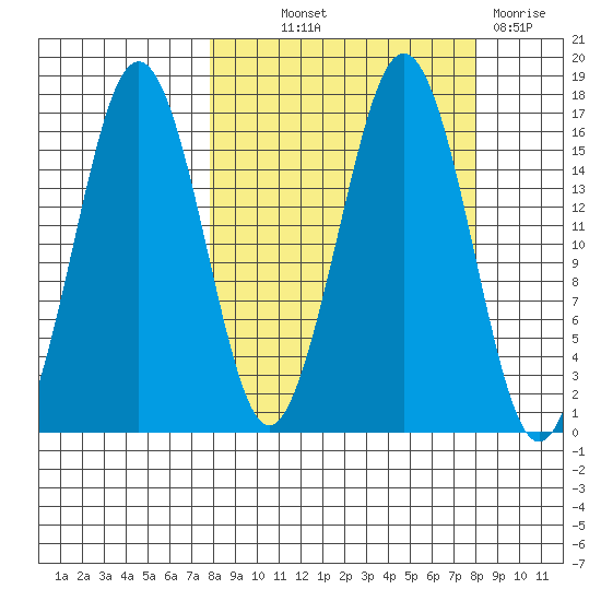 Bear Cove tide chart for Thursday, September 23, 2021