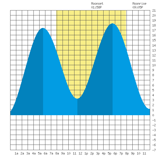 Bear Cove tide chart for Saturday, September 25, 2021