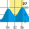 Bear Cove tide chart for Monday, September 27, 2021