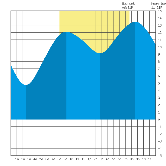 Bear Cove tide chart for Wednesday, September 29, 2021