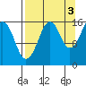 Bear Cove tide chart for Friday, September 3, 2021