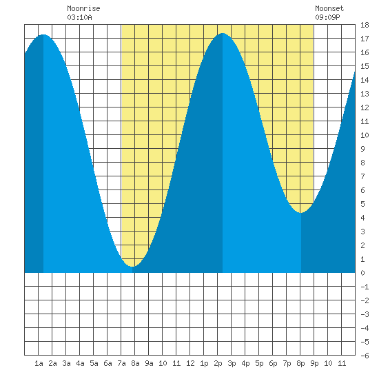 Bear Cove tide chart for Saturday, September 4, 2021