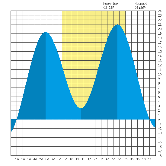 Bear Cove tide chart for Sunday, October 10, 2021