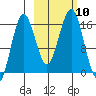 Bear Cove tide chart for Sunday, October 10, 2021
