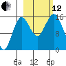 Bear Cove tide chart for Tuesday, October 12, 2021