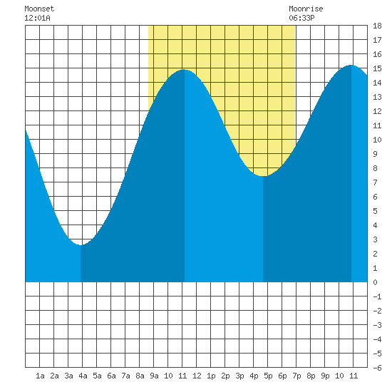 Bear Cove tide chart for Thursday, October 14, 2021