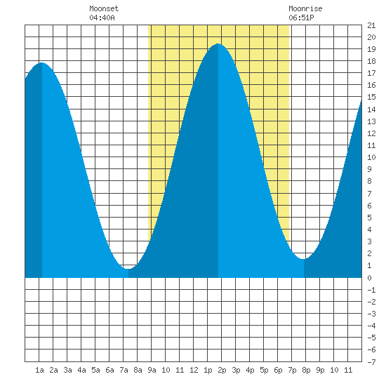 Bear Cove tide chart for Sunday, October 17, 2021