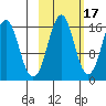 Bear Cove tide chart for Sunday, October 17, 2021