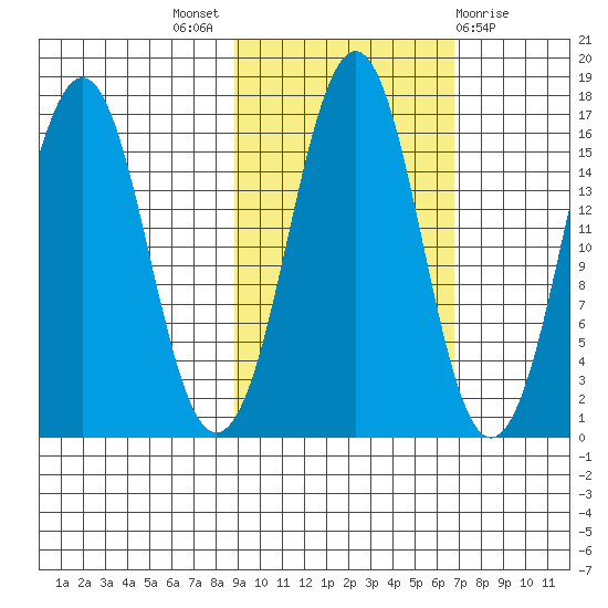 Bear Cove tide chart for Monday, October 18, 2021