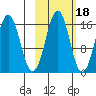 Bear Cove tide chart for Monday, October 18, 2021