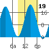 Bear Cove tide chart for Tuesday, October 19, 2021
