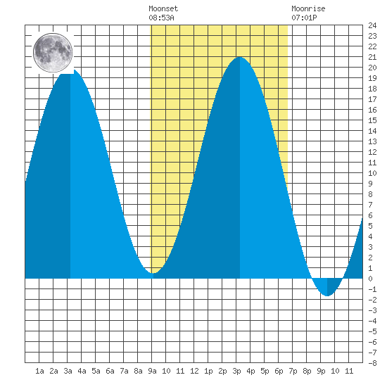 Bear Cove tide chart for Wednesday, October 20, 2021