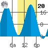 Bear Cove tide chart for Wednesday, October 20, 2021