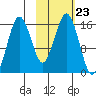 Bear Cove tide chart for Saturday, October 23, 2021