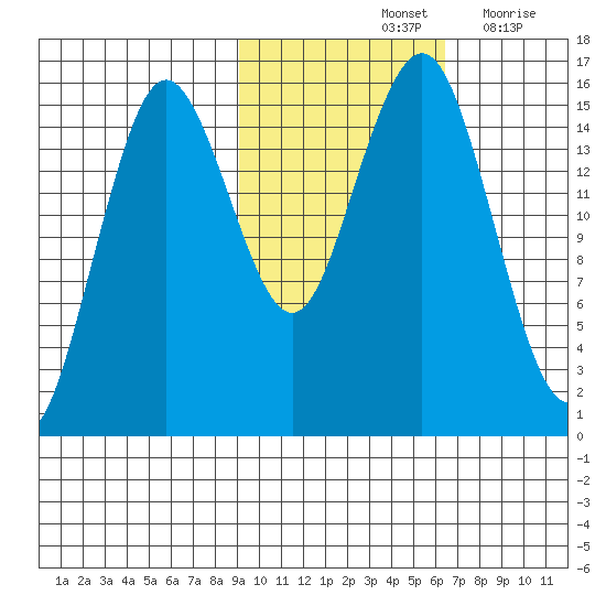 Bear Cove tide chart for Monday, October 25, 2021