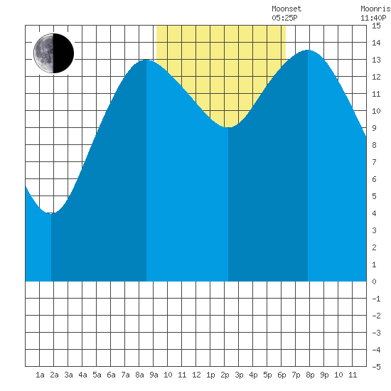 Bear Cove tide chart for Thursday, October 28, 2021