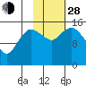 Bear Cove tide chart for Thursday, October 28, 2021