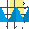 Bear Cove tide chart for Saturday, October 2, 2021