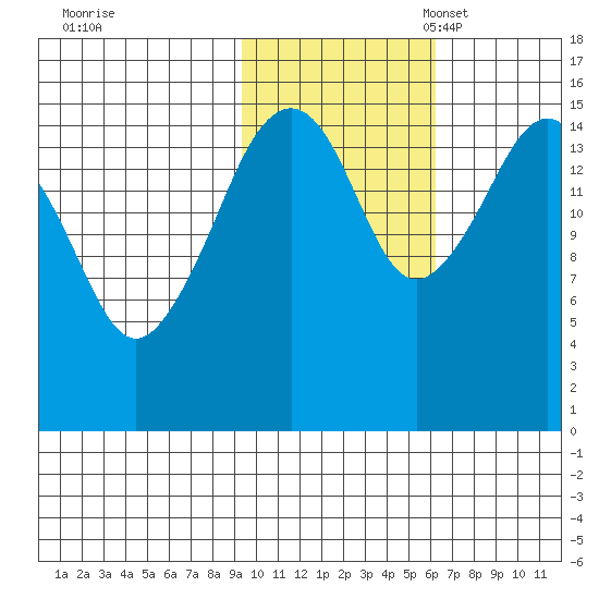 Bear Cove tide chart for Saturday, October 30, 2021