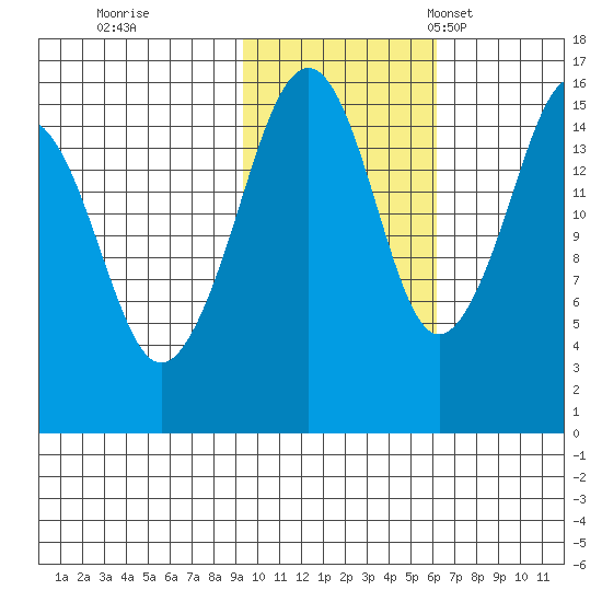Bear Cove tide chart for Sunday, October 31, 2021