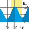 Bear Cove tide chart for Sunday, October 31, 2021