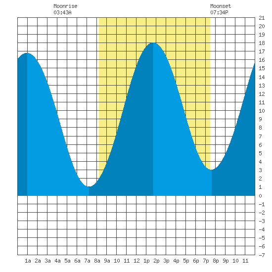 Bear Cove tide chart for Sunday, October 3, 2021