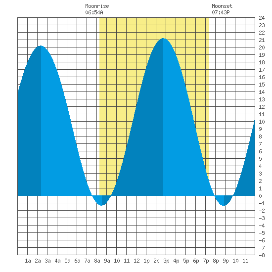 Bear Cove tide chart for Tuesday, October 5, 2021