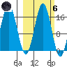 Bear Cove tide chart for Wednesday, October 6, 2021