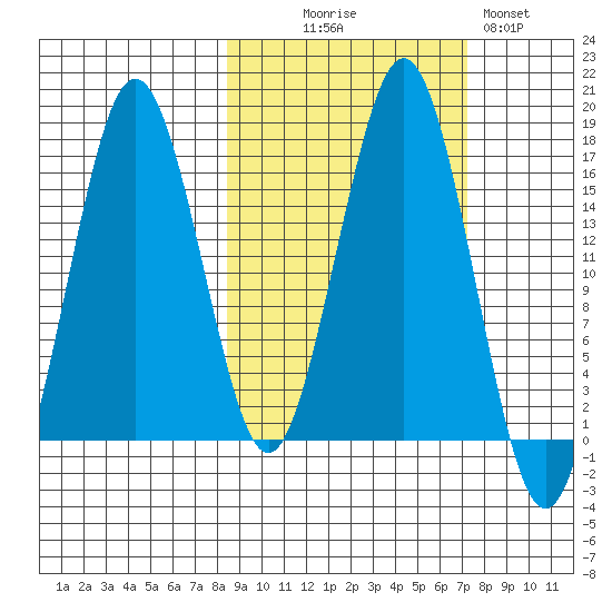 Bear Cove tide chart for Friday, October 8, 2021