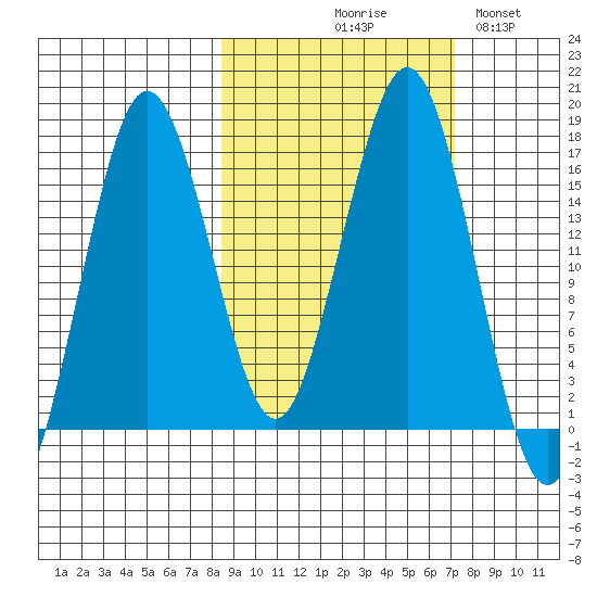 Bear Cove tide chart for Saturday, October 9, 2021