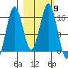 Bear Cove tide chart for Saturday, October 9, 2021