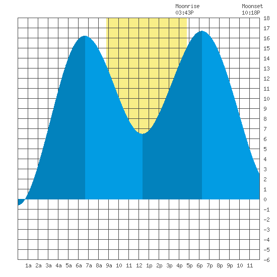 Bear Cove tide chart for Wednesday, November 10, 2021