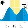 Bear Cove tide chart for Thursday, November 11, 2021