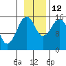 Bear Cove tide chart for Friday, November 12, 2021