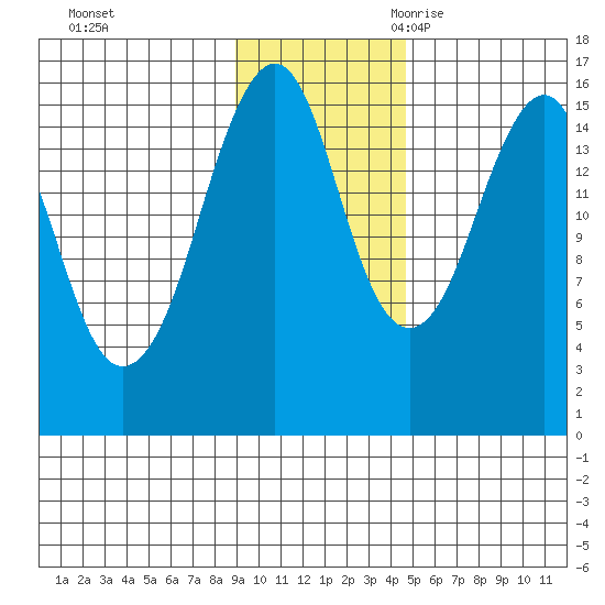 Bear Cove tide chart for Saturday, November 13, 2021