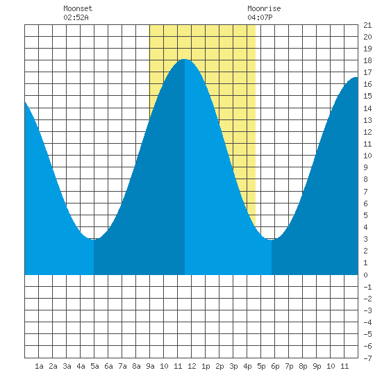 Bear Cove tide chart for Sunday, November 14, 2021