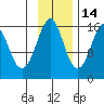 Bear Cove tide chart for Sunday, November 14, 2021