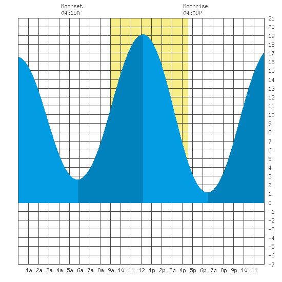 Bear Cove tide chart for Monday, November 15, 2021